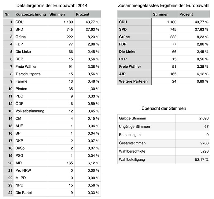 europawahl2014_tabellen