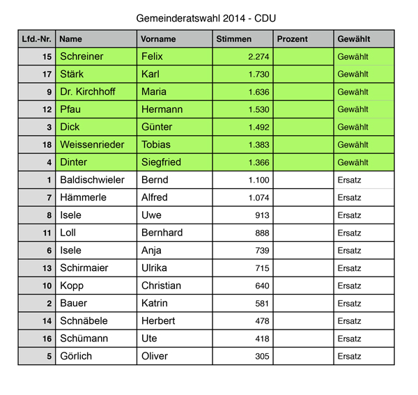 gemeinderat2014_tabelle1